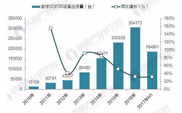 2017年全球3D打印機(jī)出貨近40萬臺 消費(fèi)級占九成