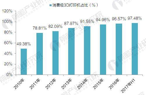 2017年全球3D打印機出貨近40萬臺 消費級占九成(圖3) 2017年全球3D打印機出貨近40萬臺 消費級占九成(圖3)