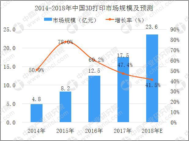 個人/桌面級3D打印機需求持續增長 2018年中國3D打印市場規模將達23.6億(圖6) 個人/桌面級3D打印機需求持續增長 2018年中國3D打印市場規模將達23.6億(圖6)